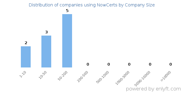 Companies using NowCerts, by size (number of employees)