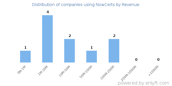 NowCerts clients - distribution by company revenue
