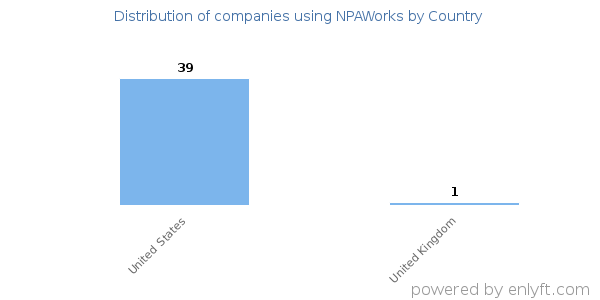 NPAWorks customers by country