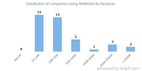NPAWorks clients - distribution by company revenue