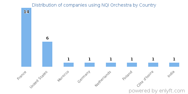 NQI Orchestra customers by country