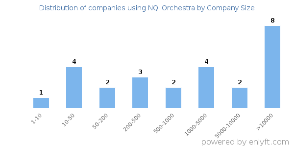 Companies using NQI Orchestra, by size (number of employees)