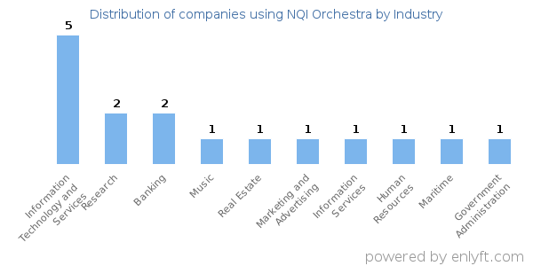Companies using NQI Orchestra - Distribution by industry