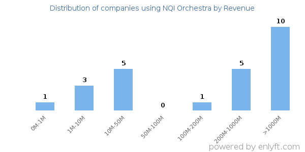 NQI Orchestra clients - distribution by company revenue
