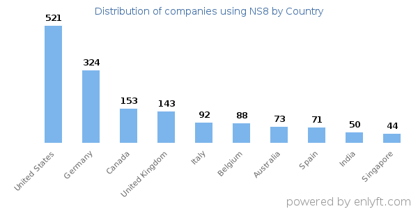 NS8 customers by country