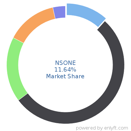 NSONE market share in DNS Servers is about 15.75%