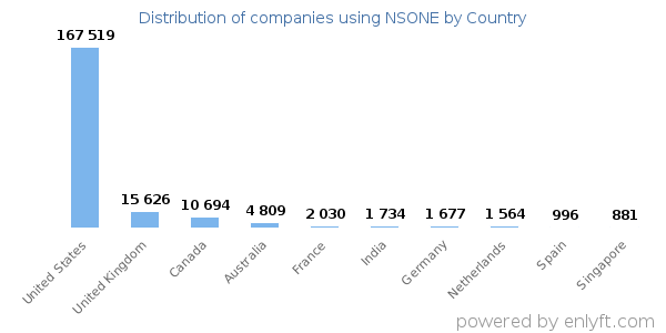 NSONE customers by country