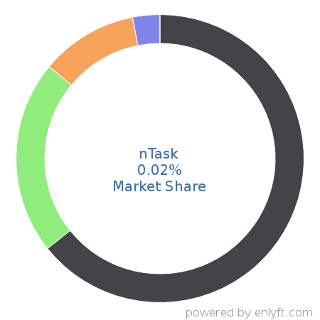 nTask market share in Task Management is about 0.02%