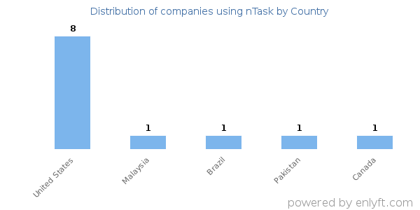 nTask customers by country
