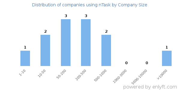Companies using nTask, by size (number of employees)