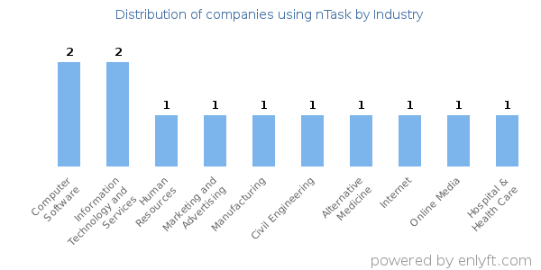 Companies using nTask - Distribution by industry