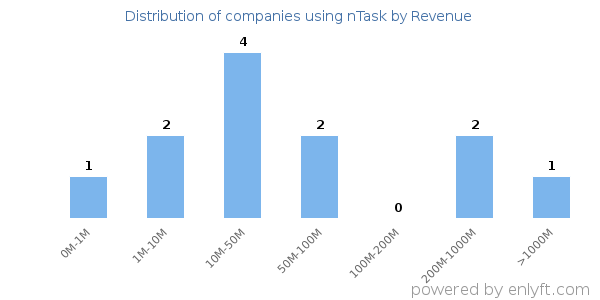nTask clients - distribution by company revenue