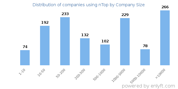 Companies using nTop, by size (number of employees)