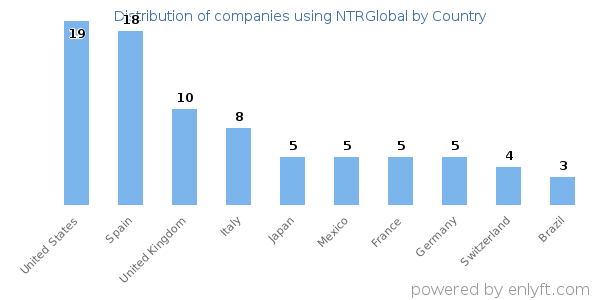 NTRGlobal customers by country