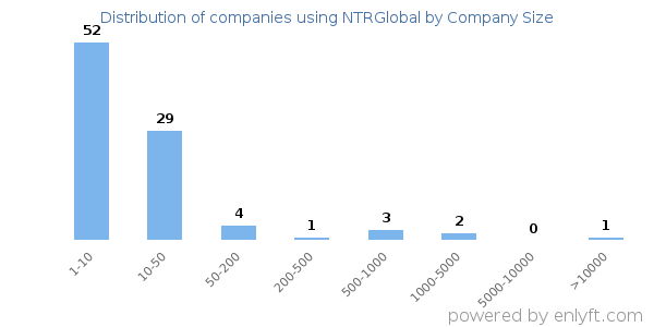 Companies using NTRGlobal, by size (number of employees)