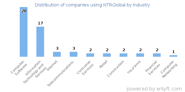 Companies using NTRGlobal - Distribution by industry