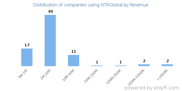 NTRGlobal clients - distribution by company revenue