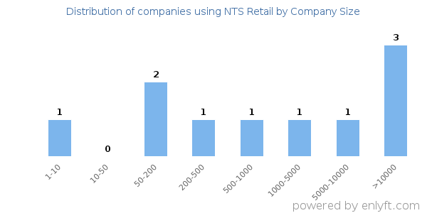 Companies using NTS Retail, by size (number of employees)