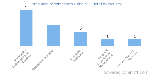 Companies using NTS Retail - Distribution by industry