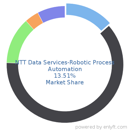 NTT Data Services-Robotic Process Automation market share in Robotic process automation(RPA) is about 15.33%