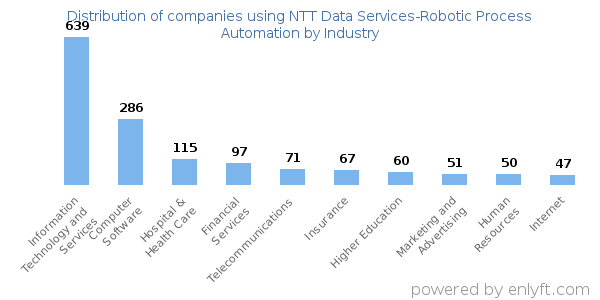 Companies using NTT Data Services-Robotic Process Automation - Distribution by industry