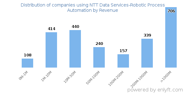 NTT Data Services-Robotic Process Automation clients - distribution by company revenue