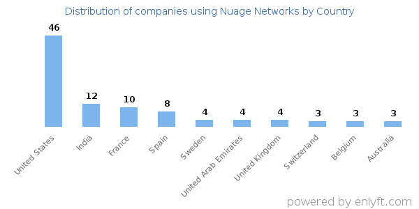 Nuage Networks customers by country