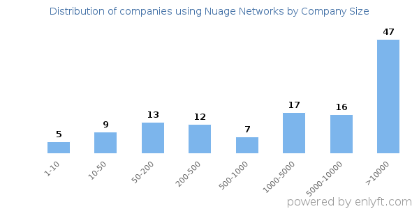 Companies using Nuage Networks, by size (number of employees)