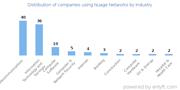 Companies using Nuage Networks - Distribution by industry