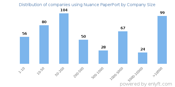 Companies using Nuance PaperPort, by size (number of employees)