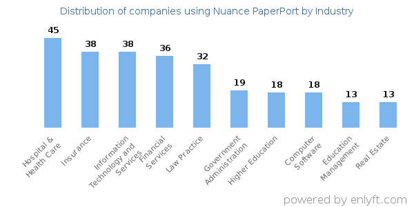 Companies using Nuance PaperPort - Distribution by industry
