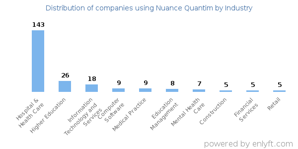 Companies using Nuance Quantim - Distribution by industry