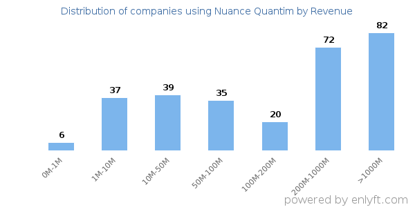 Nuance Quantim clients - distribution by company revenue