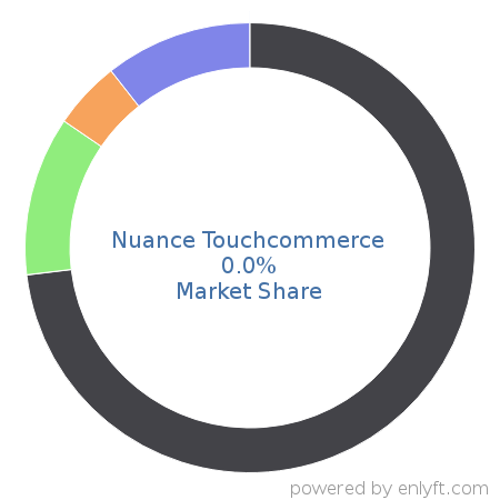 Nuance Touchcommerce market share in Conversion Optimization Marketing is about 0.01%