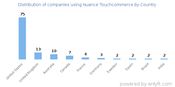 Nuance Touchcommerce customers by country