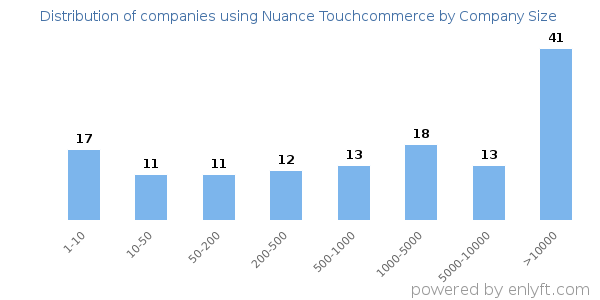 Companies using Nuance Touchcommerce, by size (number of employees)
