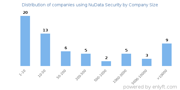 Companies using NuData Security, by size (number of employees)