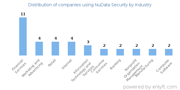 Companies using NuData Security - Distribution by industry