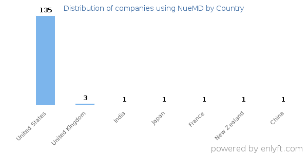 NueMD customers by country