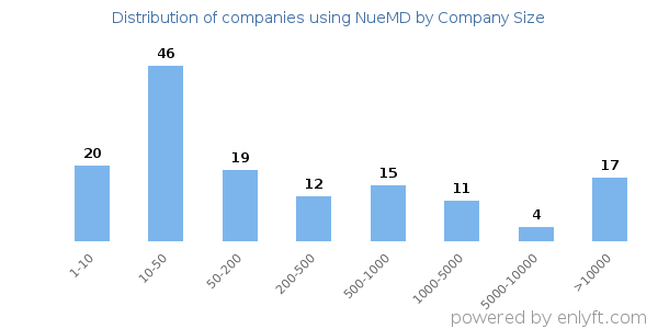 Companies using NueMD, by size (number of employees)