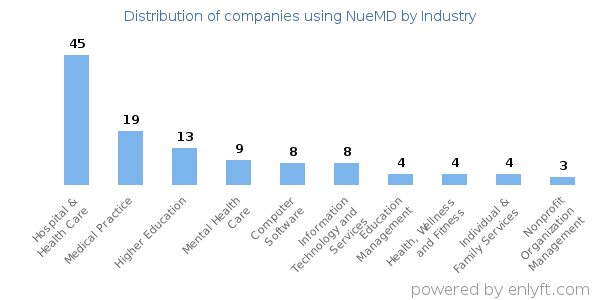Companies using NueMD - Distribution by industry