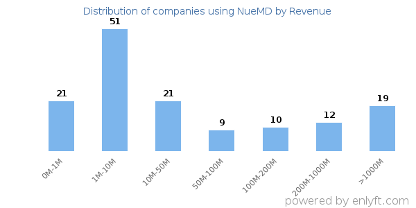 NueMD clients - distribution by company revenue