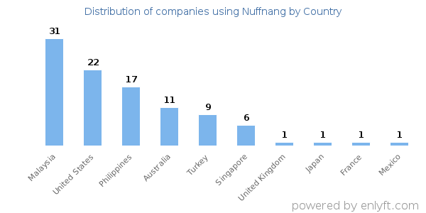 Nuffnang customers by country