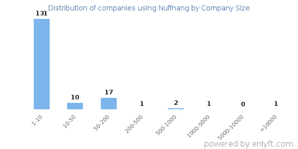Companies using Nuffnang, by size (number of employees)