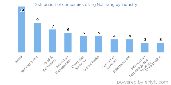 Companies using Nuffnang - Distribution by industry