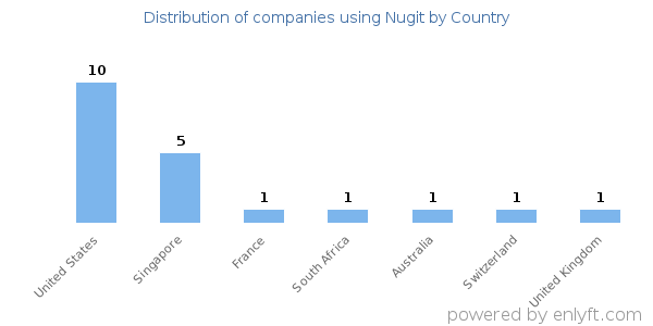 Nugit customers by country