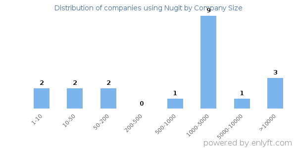 Companies using Nugit, by size (number of employees)