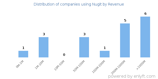 Nugit clients - distribution by company revenue