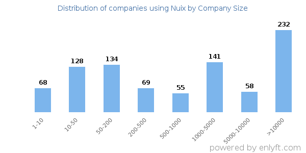 Companies using Nuix, by size (number of employees)