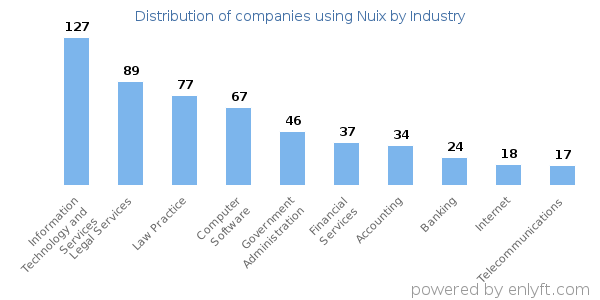 Companies using Nuix - Distribution by industry